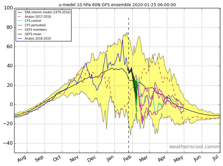Stratwarming 2020: conferme o smentite? Stratwarming 2020: conferme o smentite?